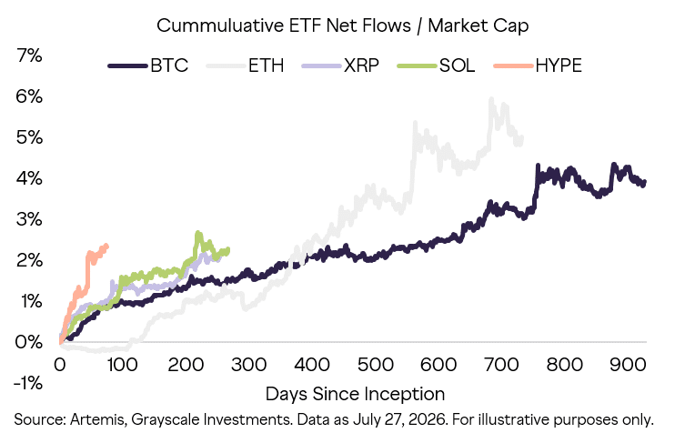 各加密资产ETF累计流入比率对比