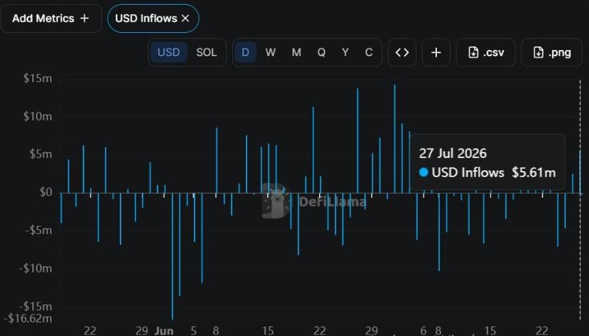 PUMP USD Inflows