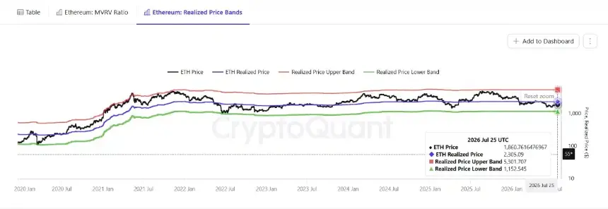 Ethereum Realized Price