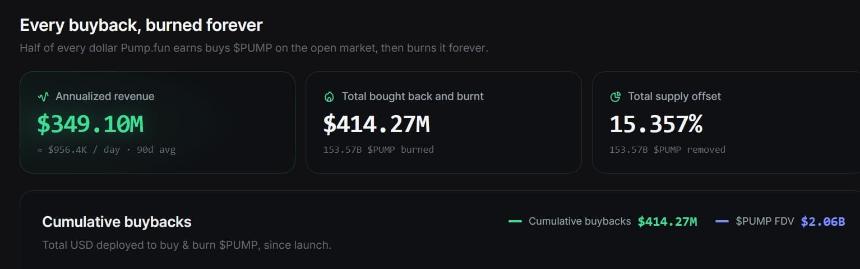 PUMP token buybacks