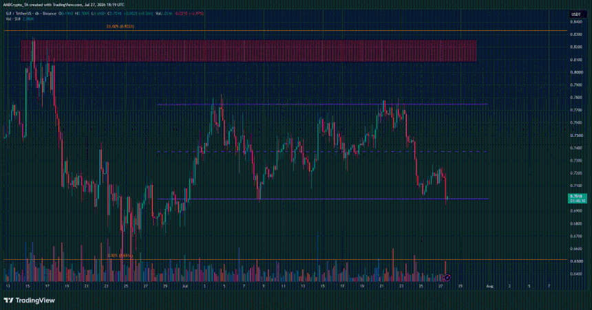 Sui Crypto 4-hour Chart