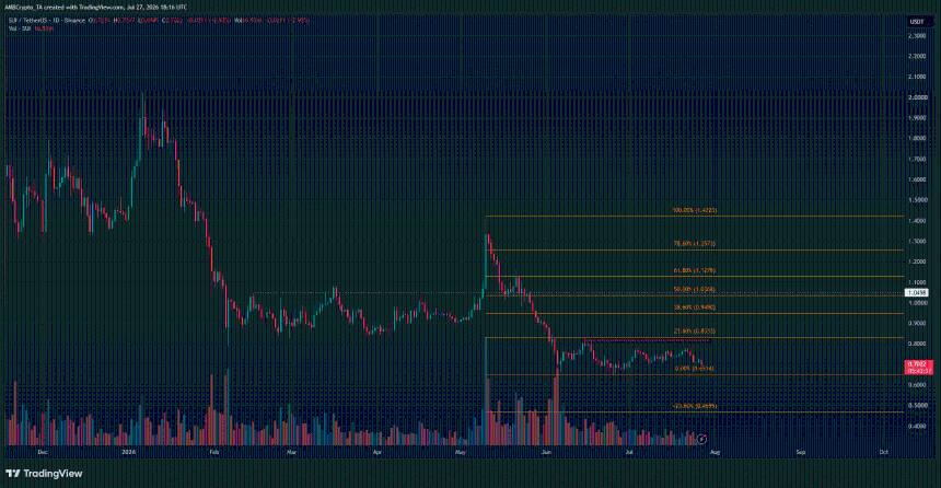 SUI Crypto 1-day Chart