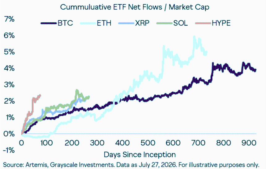 $HYPE ETF flows have been accelerating
