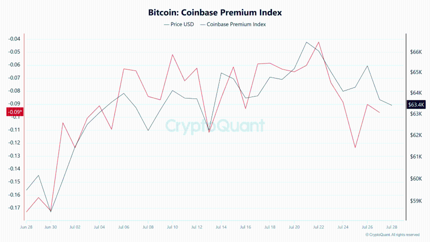 Bitcoin Coinbase premium index