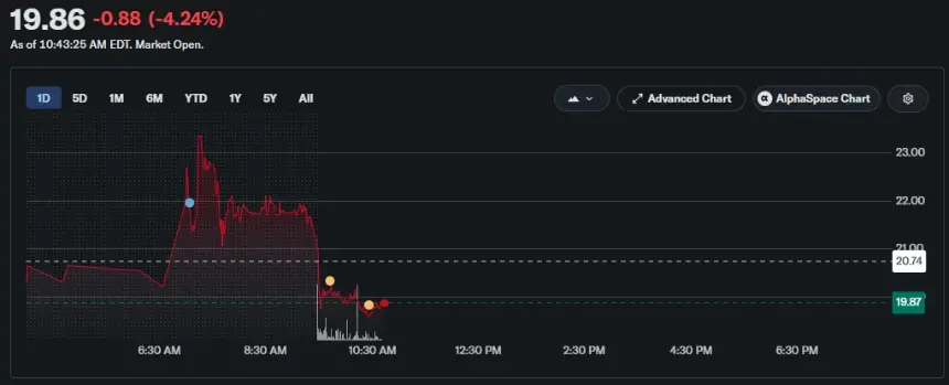CORZ日内走势图，股价下跌4.24%至19.86美元