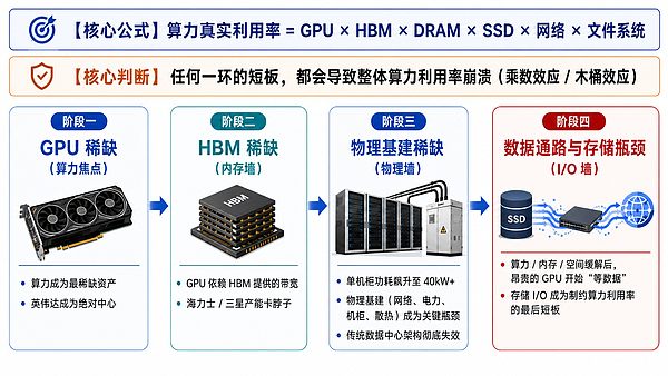 AI 时代存储热潮下的去中心化存储