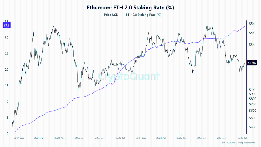 Ethereum Staking Rate