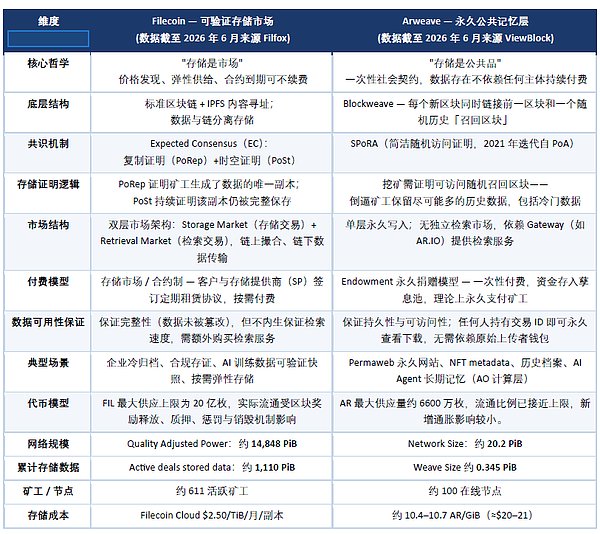 AI 时代存储热潮下的去中心化存储