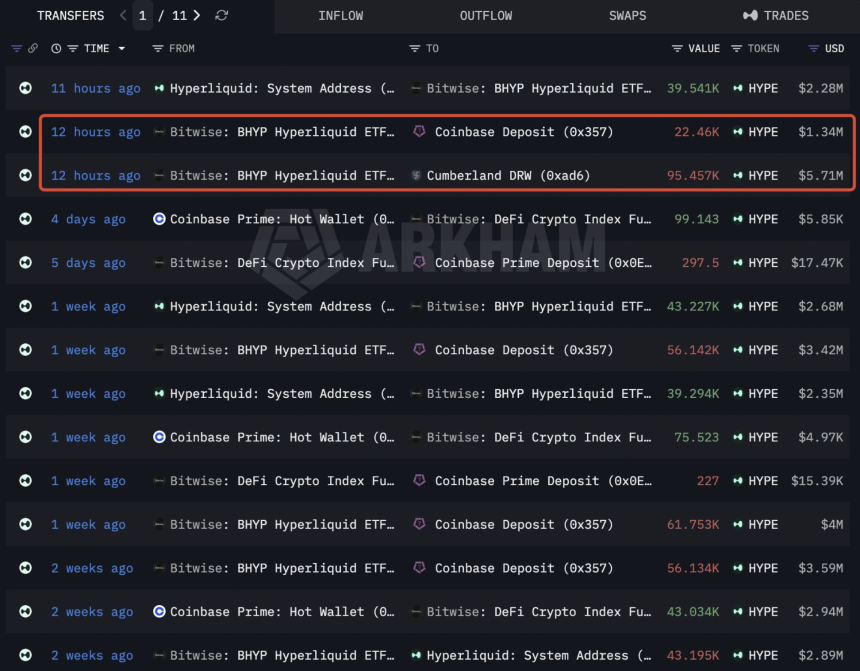 Bitwise sold another 117,917 $HYPE