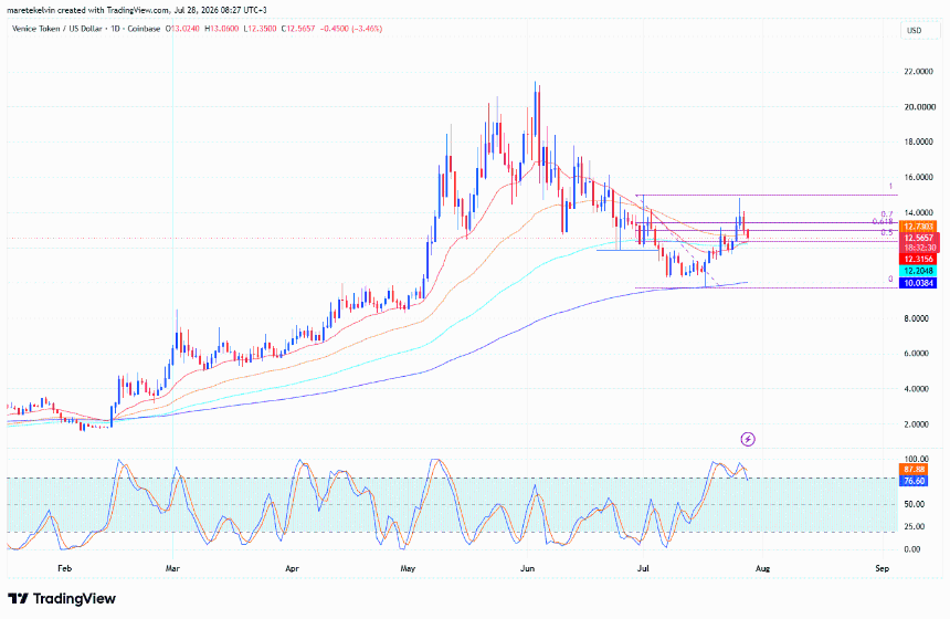 Venice token price analysis