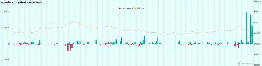 LayerZero 24小时暴跌11%，多头清算与代币解锁双重施压，ZRO或跌向0.31美元