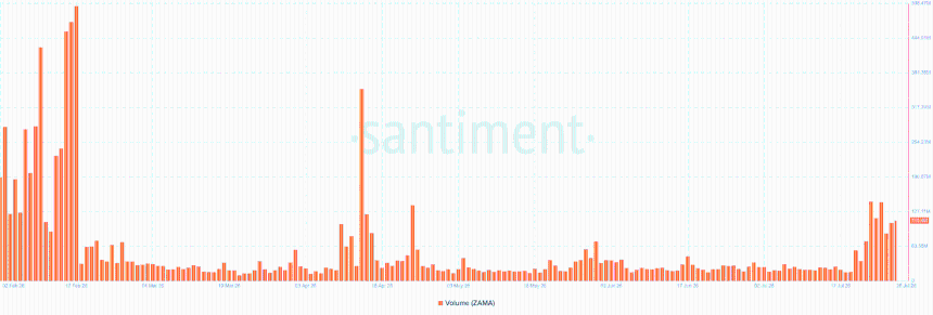 Zama Trading Volume