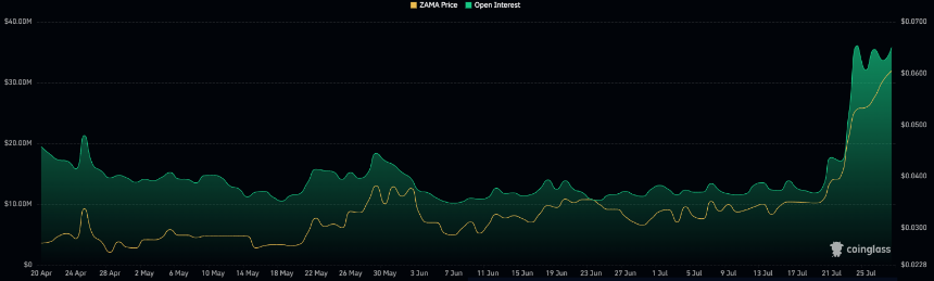 Zama Open Interest