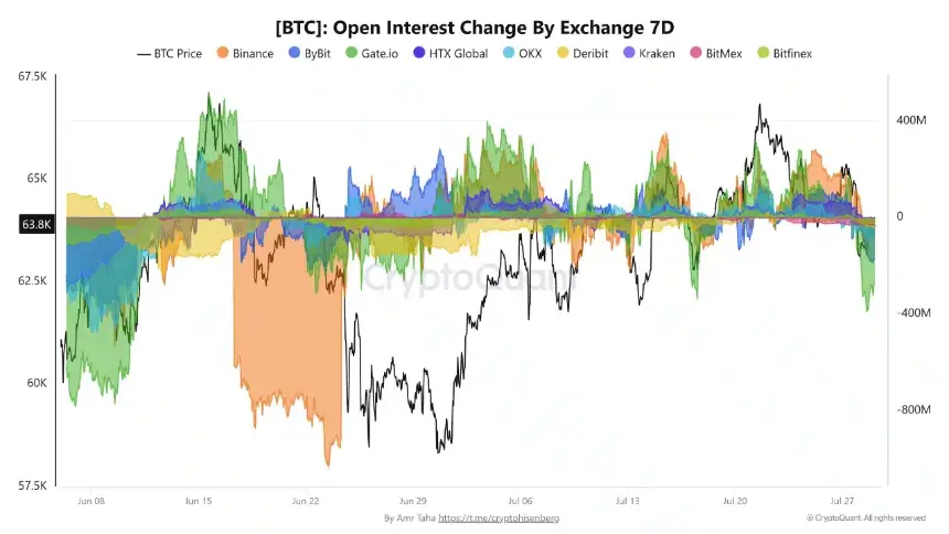 Bitcoin Open Interest Change