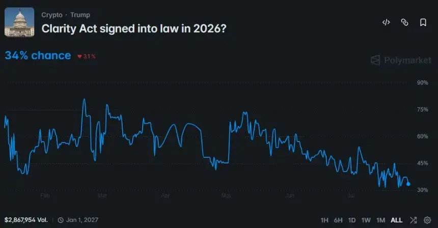 Polymarket图表显示CLARITY法案通过概率在2026年7月降至34%