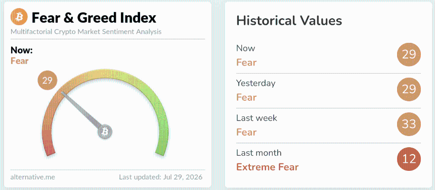 Fear and Greed at 29
