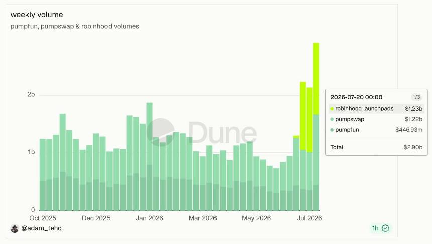 Robinhood Chain 交易量对比