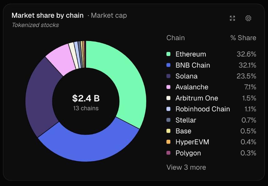 Robinhood Chain RWA 价值占比