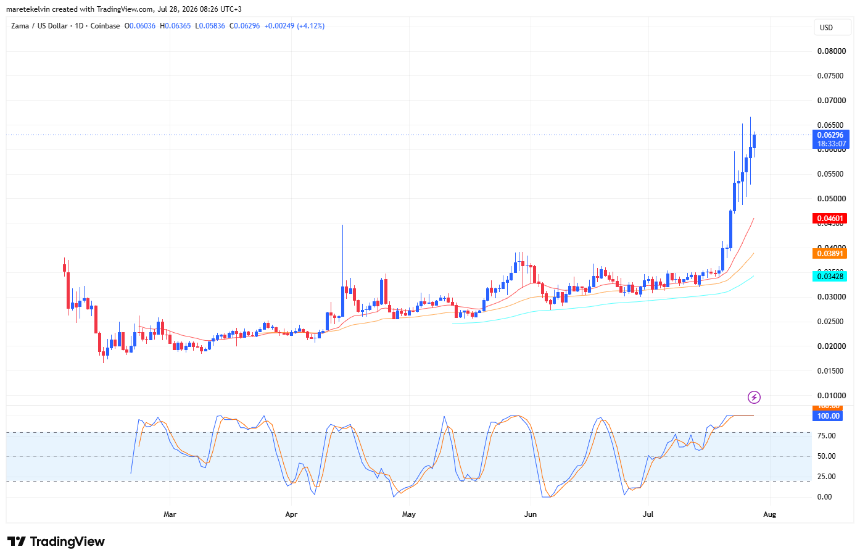 Zama price analysis