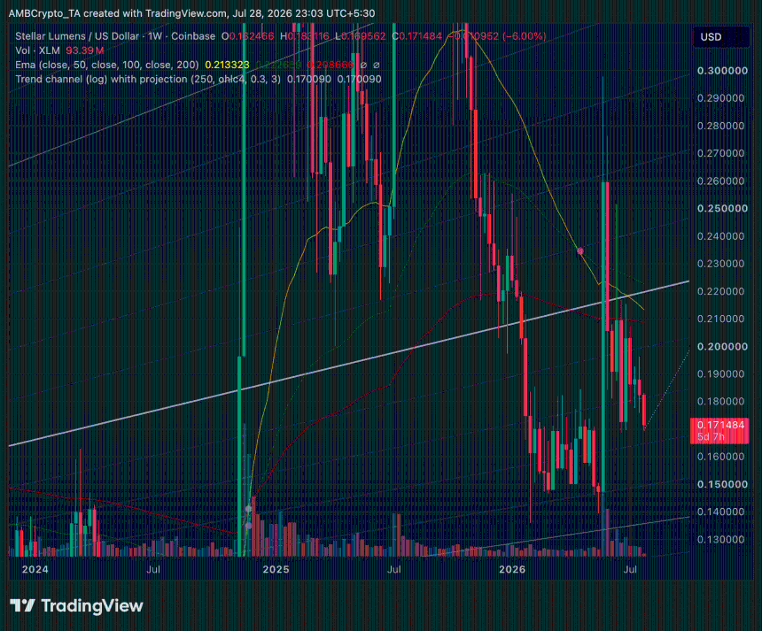 Stellar XLM weekly price trend chart