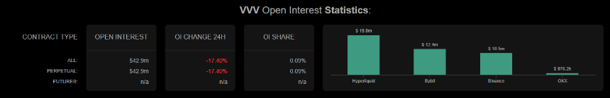 VVV open interests