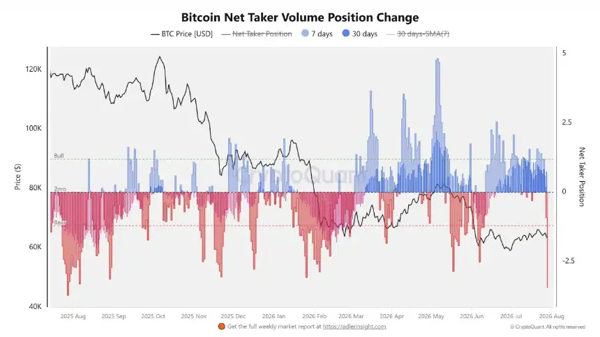 Bitcoin Net Taker Position