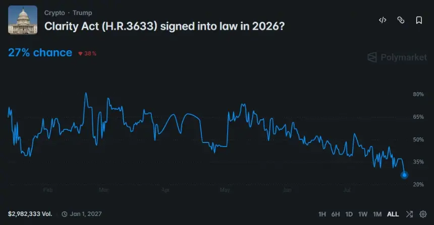 Polymarket图表显示CLARITY Act通过概率在2026年7月29日降至27%的历史低点