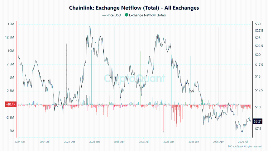 Chainlink Exchange Netflow