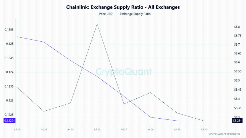 Chainlink exchange supply ratio