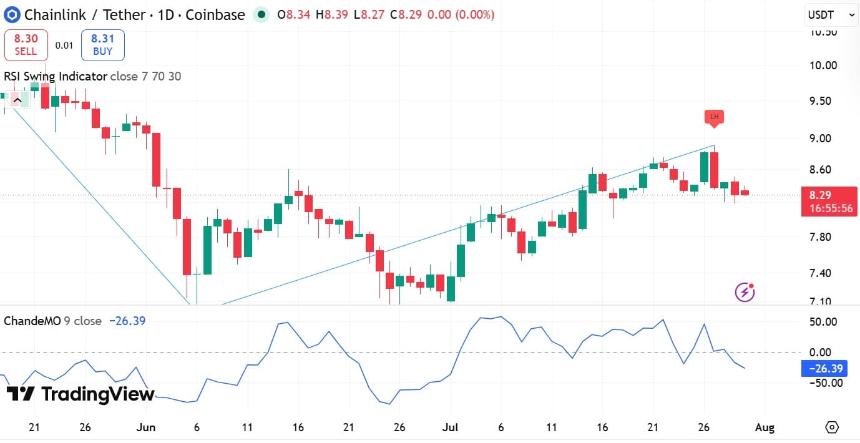 Chainlink Chande momentum