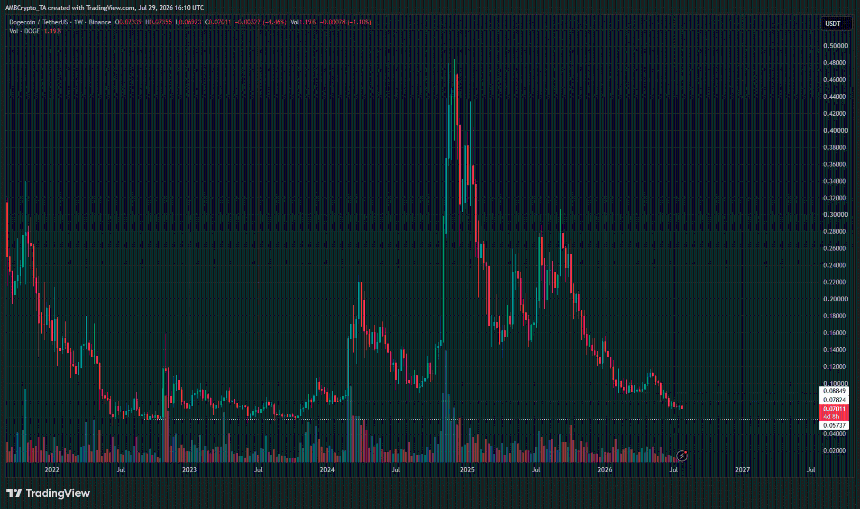 Dogecoin 1-week Chart