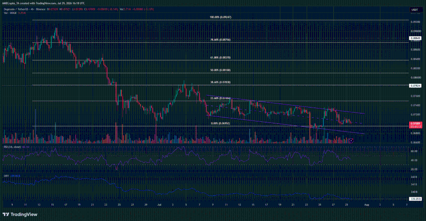Dogecoin 4-hour Chart