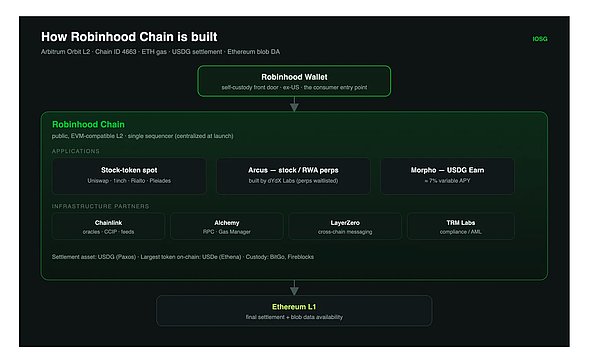 Robinhood Chain技术架构图