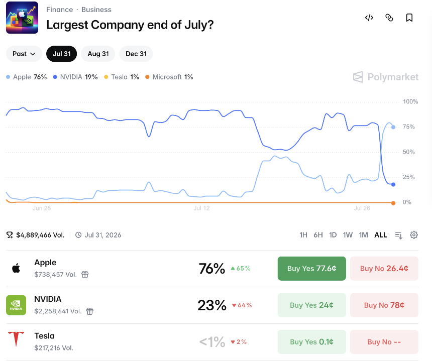 苹果重夺全球市值第一，Polymarket预测其月底领先概率达79%