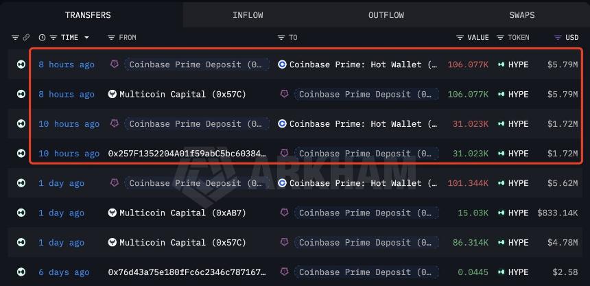 Hyperliquid优先费用收入年化达3350万美元，但机构抛售压力持续压制HYPE价格