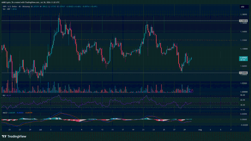 XRP鲸鱼活动骤减，买家能否在区间震荡中推动价格突破？