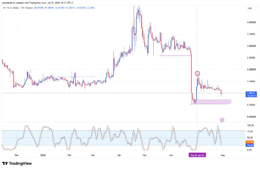 MemeCore价格分析