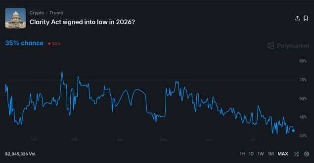 Polymarket odds at 35%