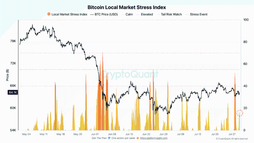 Bitcoin Local Market Stress Index