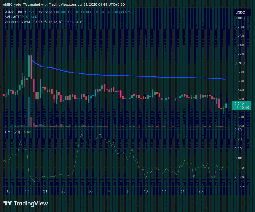 Aster crypto 12-hr price trend chart