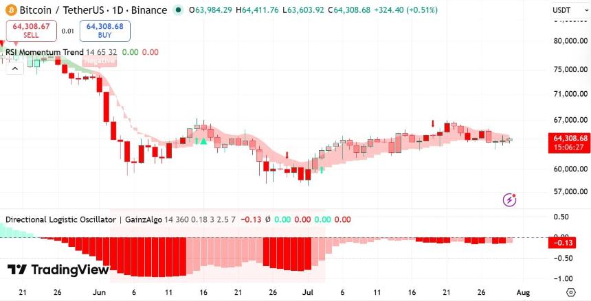 Bitcoin RSI momentum Trend and DLO