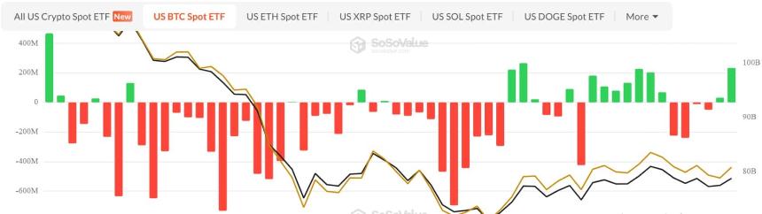 Bitcoin spot netflow