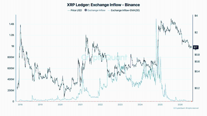XRP鲸鱼活动骤减，买家能否在区间震荡中推动价格突破？