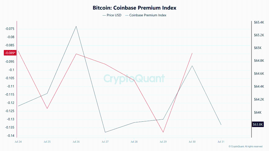 Bitcoin coinbase premium