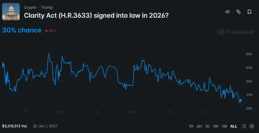 Polymarket图表显示CLARITY法案2026年通过概率降至30%