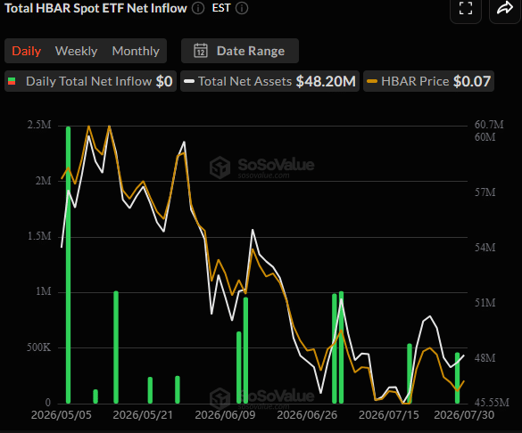 HBAR ETF 资金流入数据