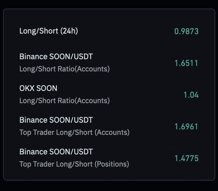 SOON long to short ratio data.
