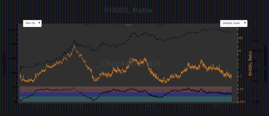 Bitcoin RHODL Ratio