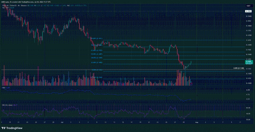 FET Crypto 4-hour Chart