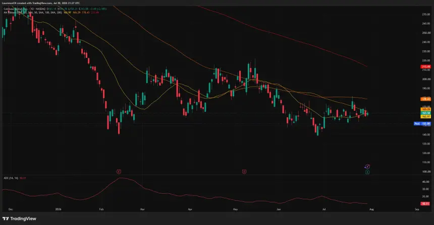 Coinbase daily chart shows COIN near $164, with $152 support and weak trend strength.